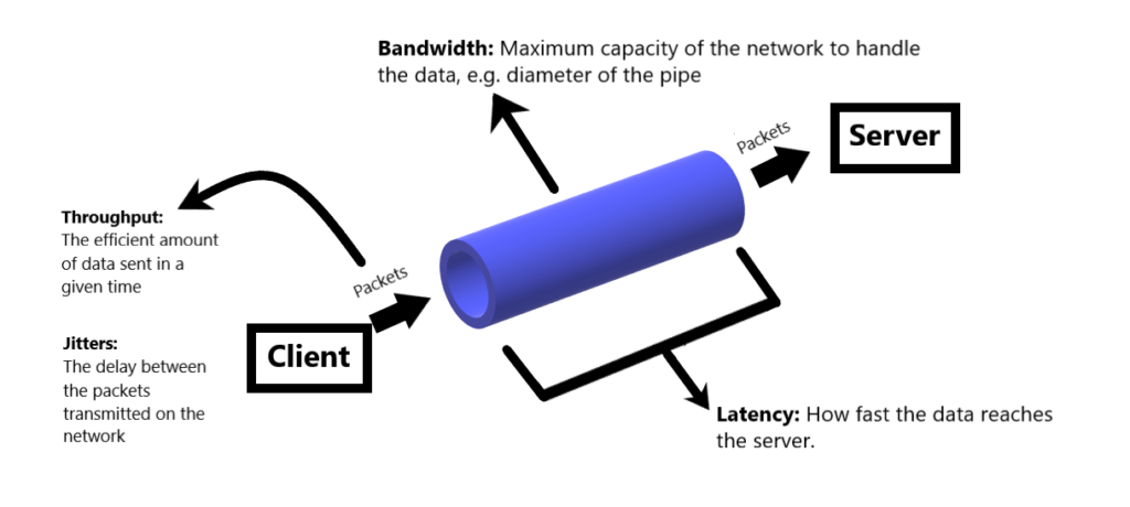 What is Speed in networking?